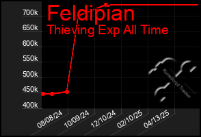 Total Graph of Feldipian