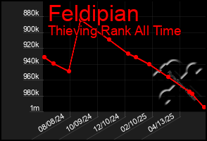 Total Graph of Feldipian