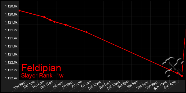 Last 7 Days Graph of Feldipian