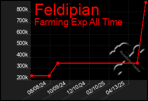 Total Graph of Feldipian