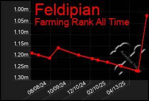 Total Graph of Feldipian