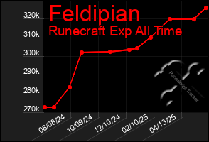 Total Graph of Feldipian
