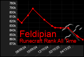 Total Graph of Feldipian