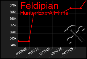 Total Graph of Feldipian