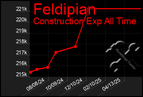 Total Graph of Feldipian
