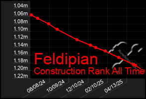 Total Graph of Feldipian