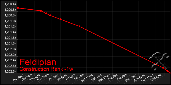 Last 7 Days Graph of Feldipian