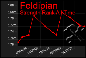 Total Graph of Feldipian