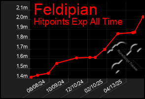 Total Graph of Feldipian