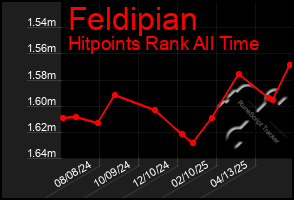 Total Graph of Feldipian