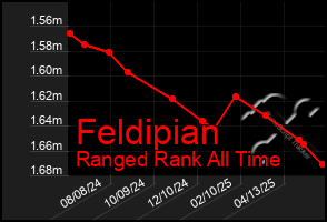 Total Graph of Feldipian