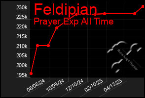 Total Graph of Feldipian