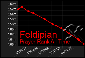 Total Graph of Feldipian