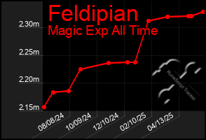 Total Graph of Feldipian