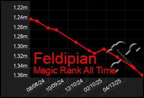 Total Graph of Feldipian