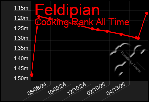 Total Graph of Feldipian