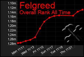 Total Graph of Felgreed