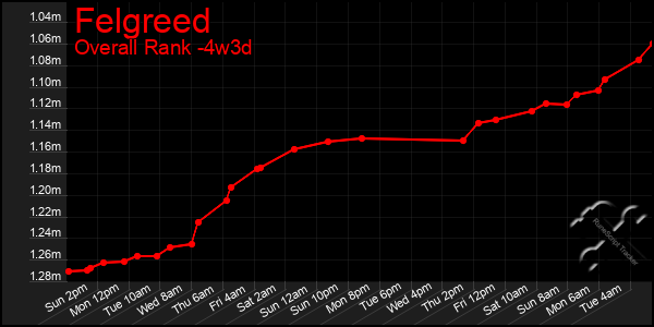 Last 31 Days Graph of Felgreed