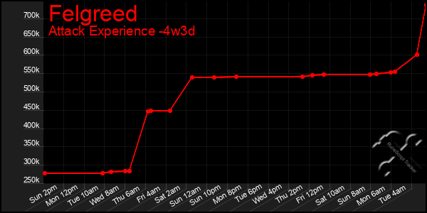 Last 31 Days Graph of Felgreed