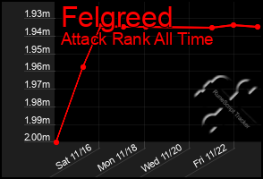 Total Graph of Felgreed