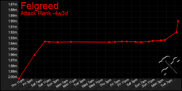 Last 31 Days Graph of Felgreed