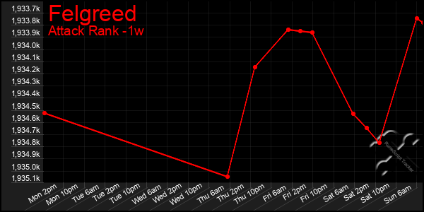 Last 7 Days Graph of Felgreed