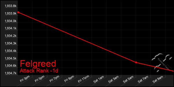 Last 24 Hours Graph of Felgreed