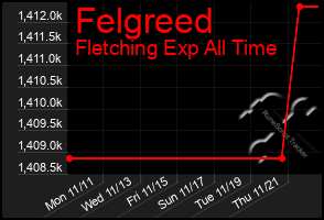 Total Graph of Felgreed