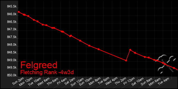 Last 31 Days Graph of Felgreed