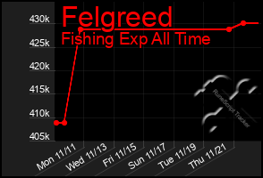 Total Graph of Felgreed