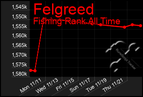 Total Graph of Felgreed