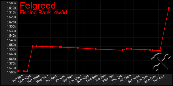 Last 31 Days Graph of Felgreed