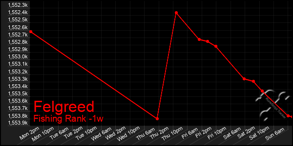 Last 7 Days Graph of Felgreed