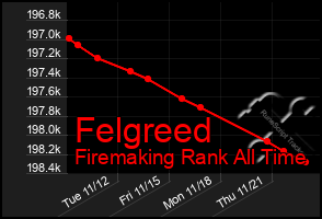 Total Graph of Felgreed