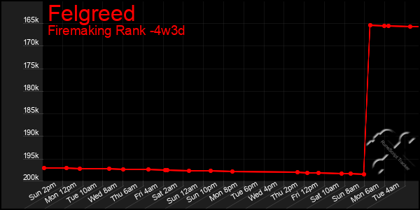 Last 31 Days Graph of Felgreed