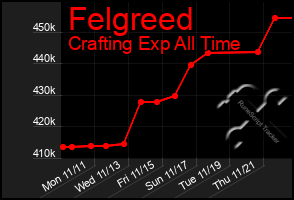 Total Graph of Felgreed