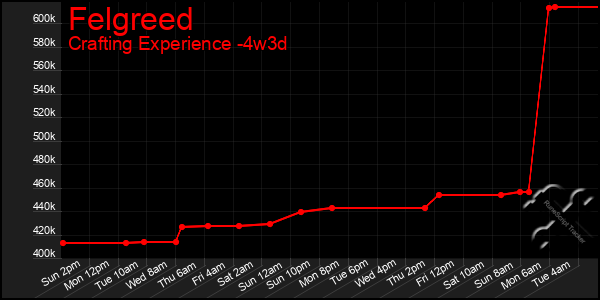 Last 31 Days Graph of Felgreed