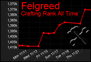 Total Graph of Felgreed