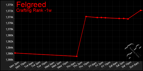 Last 7 Days Graph of Felgreed