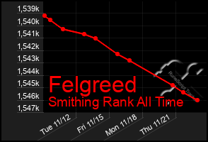 Total Graph of Felgreed