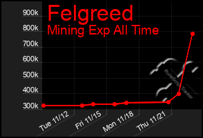 Total Graph of Felgreed