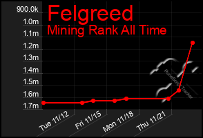 Total Graph of Felgreed