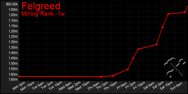 Last 7 Days Graph of Felgreed