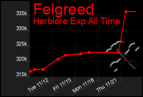 Total Graph of Felgreed