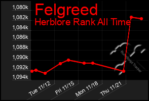 Total Graph of Felgreed