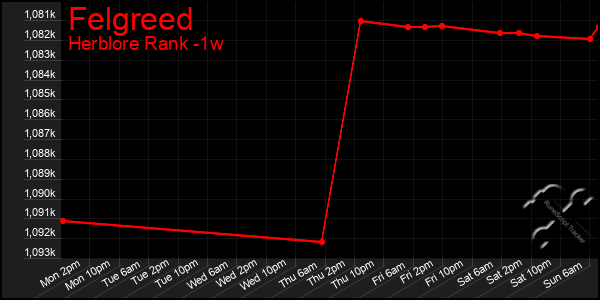 Last 7 Days Graph of Felgreed