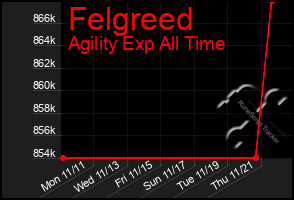 Total Graph of Felgreed