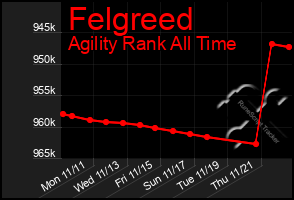 Total Graph of Felgreed