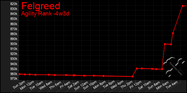 Last 31 Days Graph of Felgreed