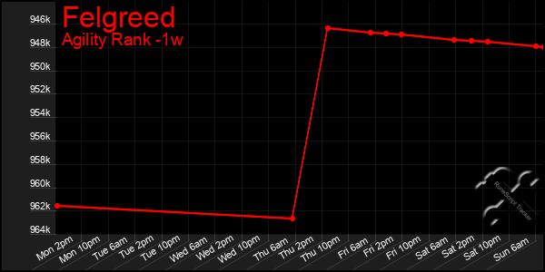 Last 7 Days Graph of Felgreed